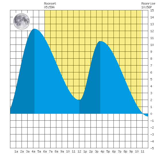 Egegik tide chart for Sunday, May 15, 2022