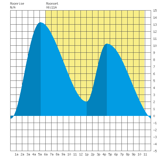 Egegik tide chart for Monday, May 16, 2022