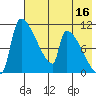 Egegik tide chart for Monday, May 16, 2022