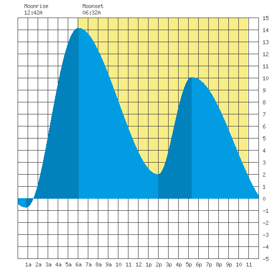 Egegik tide chart for Tuesday, May 17, 2022