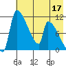Egegik tide chart for Tuesday, May 17, 2022