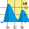 Egegik tide chart for Wednesday, May 18, 2022