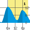 Egegik tide chart for Sunday, May 1, 2022