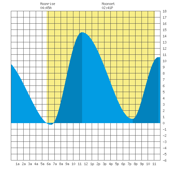Egegik tide chart for Monday, May 23, 2022