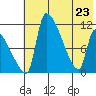 Egegik tide chart for Monday, May 23, 2022