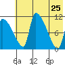 Egegik tide chart for Wednesday, May 25, 2022
