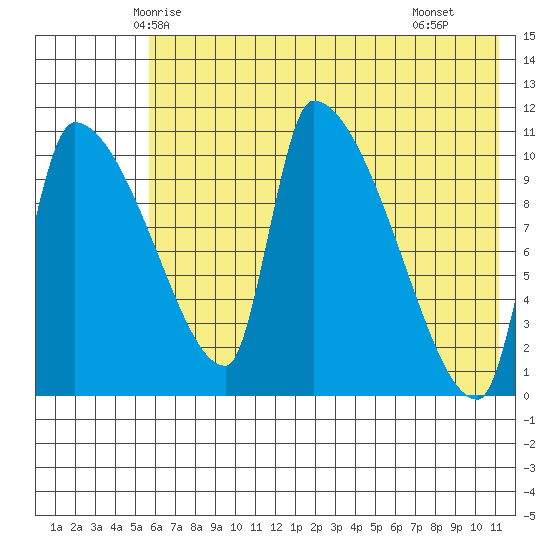 Egegik tide chart for Thursday, May 26, 2022
