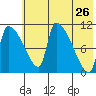 Egegik tide chart for Thursday, May 26, 2022