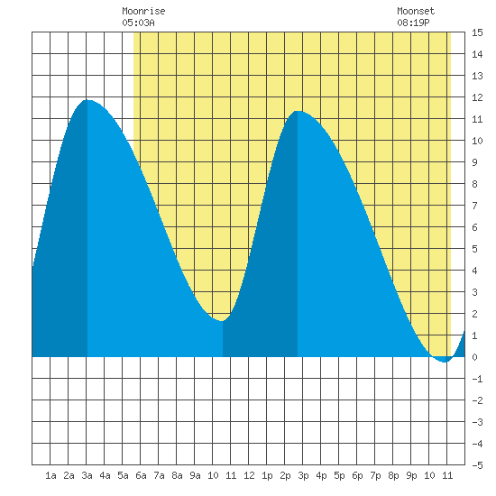 Egegik tide chart for Friday, May 27, 2022