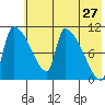 Egegik tide chart for Friday, May 27, 2022