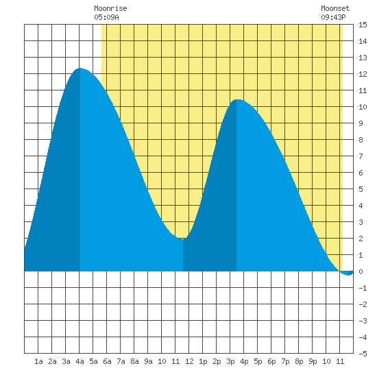 Egegik tide chart for Saturday, May 28, 2022