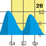 Egegik tide chart for Saturday, May 28, 2022