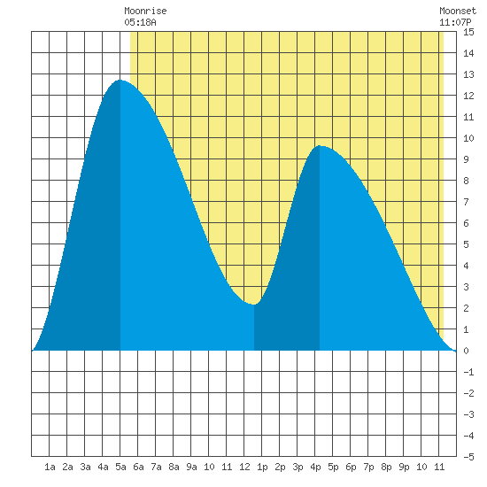 Egegik tide chart for Sunday, May 29, 2022