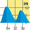 Egegik tide chart for Sunday, May 29, 2022