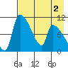Egegik tide chart for Monday, May 2, 2022