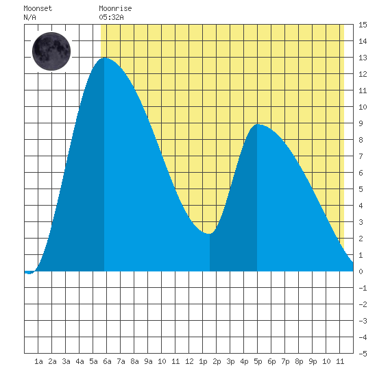 Egegik tide chart for Monday, May 30, 2022