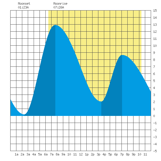 Egegik tide chart for Tuesday, May 3, 2022