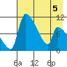 Egegik tide chart for Thursday, May 5, 2022