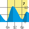 Egegik tide chart for Saturday, May 7, 2022