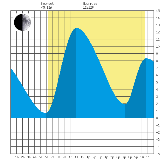 Egegik tide chart for Sunday, May 8, 2022