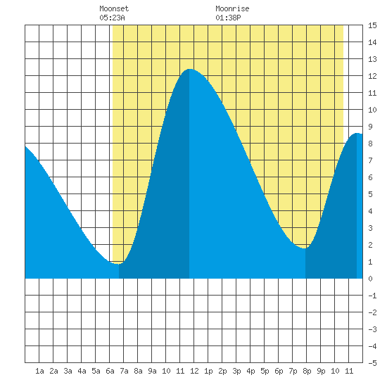 Egegik tide chart for Monday, May 9, 2022