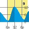 Egegik tide chart for Monday, May 9, 2022