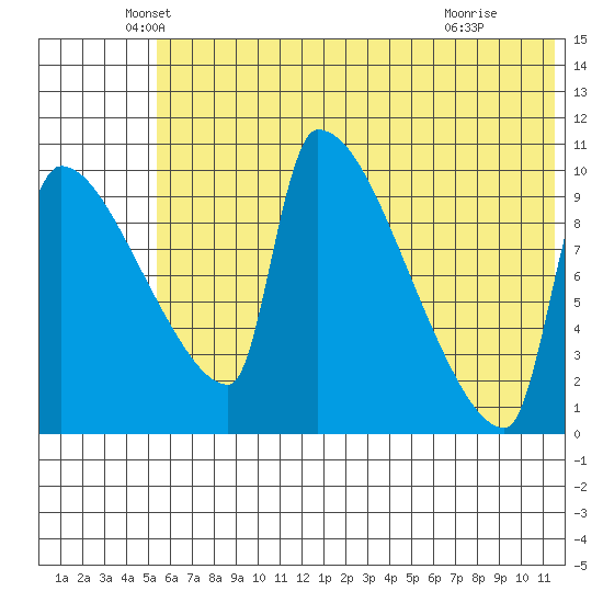 Egegik tide chart for Friday, June 10, 2022