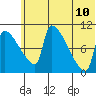 Egegik tide chart for Friday, June 10, 2022