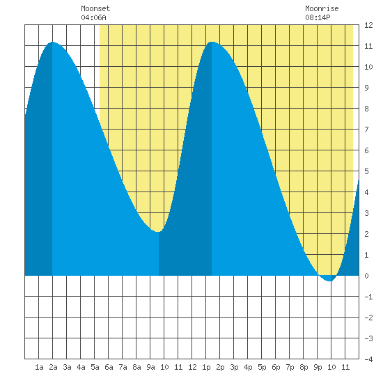 Egegik tide chart for Saturday, June 11, 2022
