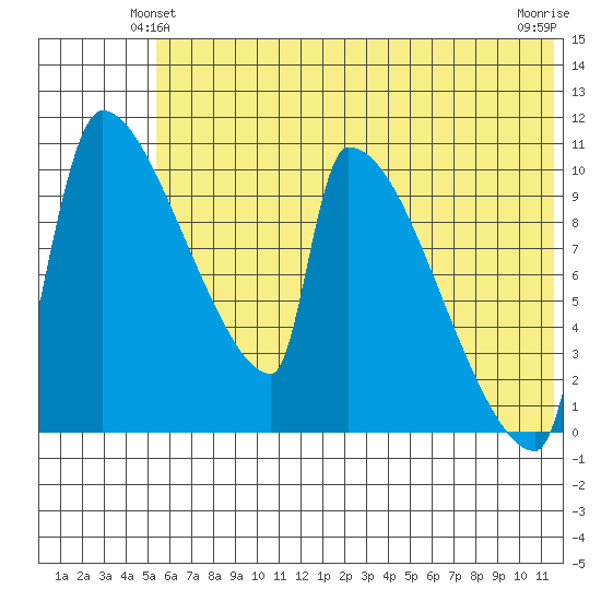 Egegik tide chart for Sunday, June 12, 2022