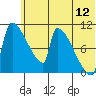 Egegik tide chart for Sunday, June 12, 2022