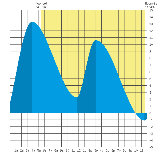 Egegik tide chart for Monday, June 13, 2022