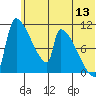 Egegik tide chart for Monday, June 13, 2022