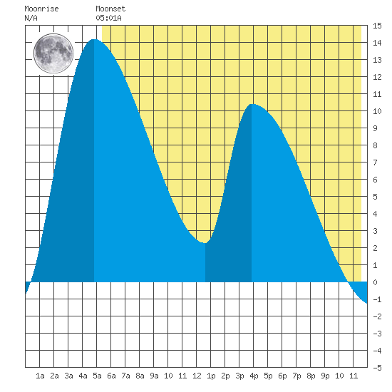 Egegik tide chart for Tuesday, June 14, 2022