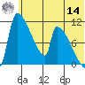 Egegik tide chart for Tuesday, June 14, 2022