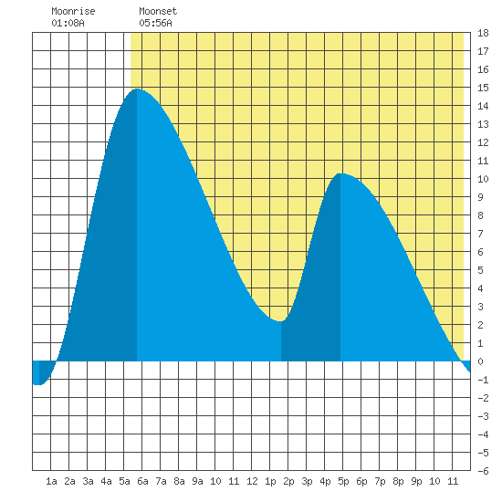 Egegik tide chart for Wednesday, June 15, 2022
