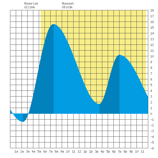 Egegik tide chart for Friday, June 17, 2022