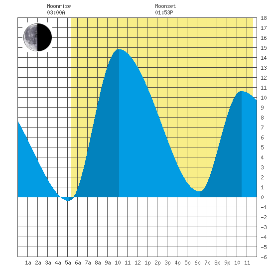 Egegik tide chart for Monday, June 20, 2022