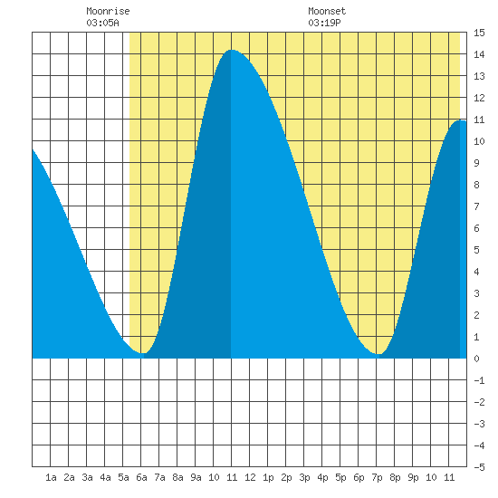 Egegik tide chart for Tuesday, June 21, 2022