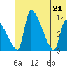 Egegik tide chart for Tuesday, June 21, 2022