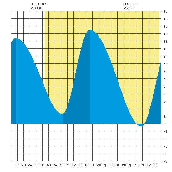 Egegik tide chart for Thursday, June 23, 2022