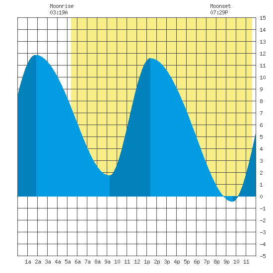 Egegik tide chart for Friday, June 24, 2022