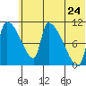 Egegik tide chart for Friday, June 24, 2022