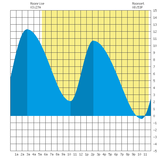 Egegik tide chart for Saturday, June 25, 2022