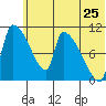 Egegik tide chart for Saturday, June 25, 2022