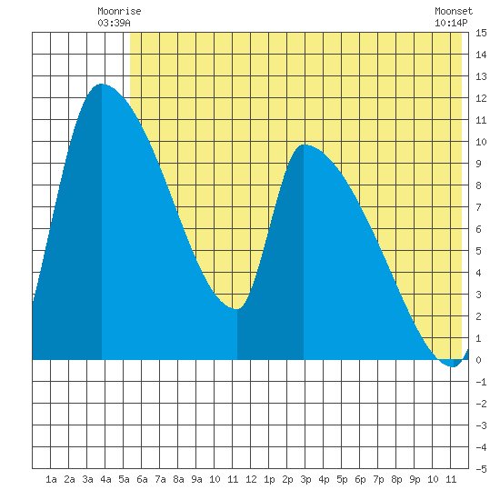 Egegik tide chart for Sunday, June 26, 2022