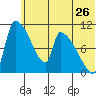 Egegik tide chart for Sunday, June 26, 2022
