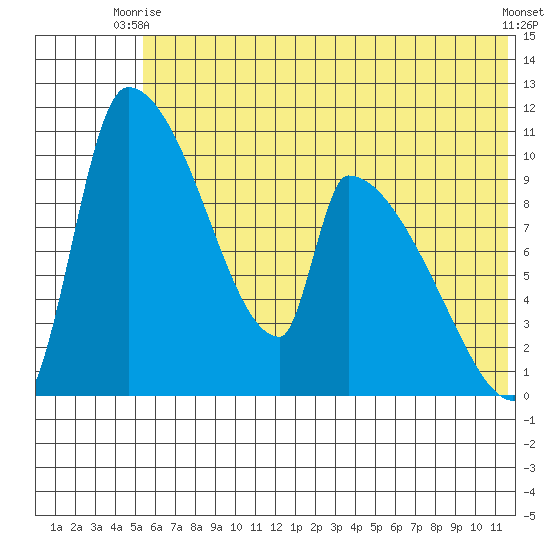 Egegik tide chart for Monday, June 27, 2022