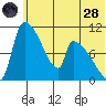 Egegik tide chart for Tuesday, June 28, 2022
