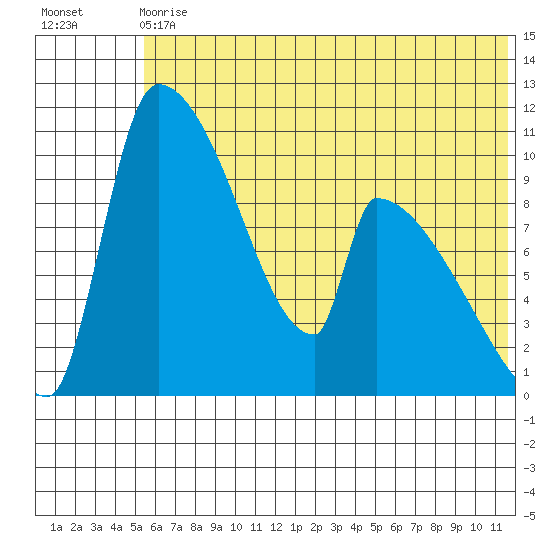 Egegik tide chart for Wednesday, June 29, 2022